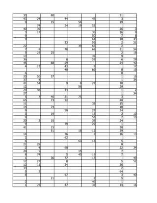 33        80                  31
43   24        44        47    3
 9        15        54        19
     74        24   19   52
40   39                       26    3
 3   17                  36   16    8
 9                       50    7    6
 9                       64   10   43
               33        56    2   21
22                  39   65    2
 7    8        78        65   21   54
 5   22   25                   2   16
13                       35    9
36              8        55    6   28
45        68   59             54   40
 4   12        43         8        17
               40        69    8   16
 6                             8
20   50   57                   1   16
37    4                        1   34
41   54         9    8   27   10
12                  56        29
29   48        44              1    2
27                             1   34
 5   7    40   21   75         3
65        73   52             40
11                       33   15
14        74                  18
 9             50        23   24
 3        19             15    2   10
 9                       53    7   10
20   3    10             38   24
 9             79        29    1
41        15                  30
          51        16   12   39
14             76         7   16   13
 2             62
 6                  63   13    5
21   29                        8
 2    4        60             22   34
20    5             15         7
 8   74         5   45   19    7
 1        36   77        17        49
12   27         8              5   52
12   11        24             36
33                             2
 5   2                        64
 8             57              3   40
          21              2    5
 2                       46    1
 1   78        47        37   14   16
 