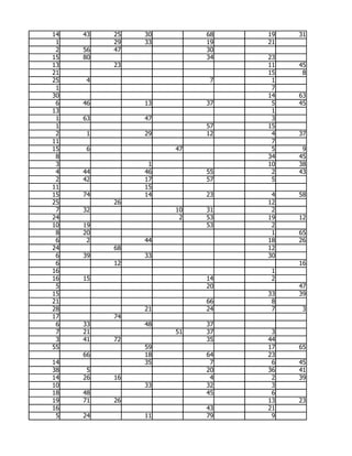 14   43   25   30        68   19   31
 1        29   33        19   21
 2   56   47             30
15   80                  34   23
13        23                  11   45
21                            15    8
25   4                    7    1
 1                             7
30                            14   63
 6   46        13        37    5   45
13                             1
 1   63        47              3
 1                       57   15
 2   1         29        12    4   37
11                             7
15   6              47         5    9
 8                            34   45
 3              1             10   38
 4   44        46        55    2   43
 2   42        17        57    5
11             15
15   74        14        23    4   58
25        26                  12
 7   32             10   31    2
24                   2   53   19   12
10   19                  53    2
 8   20                        1   65
 6    2        44             18   26
24        68                  12
 6   39        33             30
 6        12                       16
16                             1
16   15                  14    2
 5                       20        47
15                            33   39
21                       66    8
28             21        24    7    3
17        74
 6   33        48        37
 7   21             51   37    3
 3   41   72             35   44
55             59             17   65
     66        18        64   23
14             35         7    6   45
38    5                  20   36   41
14   26   16              4    2   39
10             33        32    3
18   48                  45    6
19   71   26                  13   23
16                       43   21
 5   24        11        79    9
 