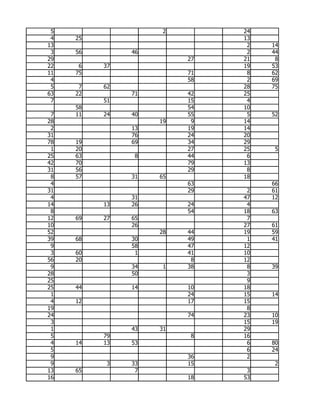 5                   2        24
 4   25                       13
13                             2   14
 3   56        46              2   44
29                       27   21    8
22    6   37                  19   53
11   75                  71    8   62
 4                       58    2   69
 5    7   62                  28   75
63   22        71        42   25
 7        51             15    4
     58                  54   10
 7   11   24   40        55    5   52
28                  19    9   14
 2             13        19   14
31             76        24   20
78   19        69        34   29
 1   20                  27   25    5
25   63         8        44    6
42   70                  79   13
31   56                  29    8
 8   57        31   65        18
 4                       63        66
31                       29    2   61
 4             31             47   12
14        13   26        24    4
 8                       54   18   63
12   69   27   65              7
10             26             27   61
52                  28   44   19   59
39   68        30        49    1   41
 9             58        47   12
 3   60         1        41   10
56   20                   8   12
 9             34    1   38    8   39
28             50              3
25                             9
25   44        14        10   18
 1                       24   15   14
 4   12                  17   15
19                             8
24                       74   23   10
 3                            15   19
 1             43   31        29
 5        79              8   16
 4   14   13   53              6   80
 5                             6   24
 9                       36    2
 9         3   33        15         2
13   65         7              3
16                       18   53
 