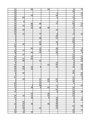 31        80        24         6   77
15                            26
23                        5    1   33
12        43             44    3   17
20   60                   6   14    1
40                             2
15   8                    2   11
16        80   50        77   66   27
24   19   72                   8   61
20        16   38   58        17
30   20                  15    3
43                             1
32   31        77         8   13   10
 2                       24
 5             30        12   13
 5                            10    3
 1             47        32   59
11   45        78         3    5
20                             6
 5        66   13        28   17    6
16   13        29    1   11    8   80
58        44   10        28    4    8
 7   27                   1   11
22        57                  23   71
26   31   65                  33   78
11   46        31              4   50
 9                       12    6
15                  53   47    8   50
28   40   32    9        41   14   15
10   54   33                       18
14                            16
 6   44                       36   26
 2                                 67
21                            11    8
 1   19        21   69   61   23    2
 2             21   52   13   36
62             57              9
12         3   58        11        20
12        28    8   69    5   16
 6                       61   21
15                        8   10   34
          22        28        24
24   14   11        42        23
11        32         8   16    2    3
 4                       46    1   23
 1   43                  36    6
22   35   38        46   40
 3   61                  66   22   50
 4   26        21        25    1
12    6                       20   15
10   16   55                  14
 