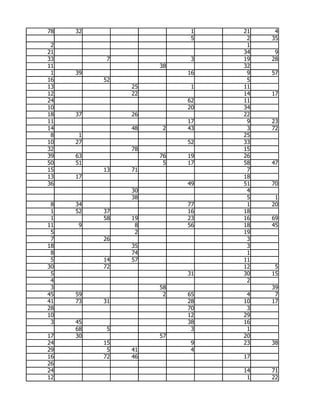 78   32                   1   21    4
                          5    2   35
 2                             1
21                            34    9
33         7              3   19   28
11                  38        32
 1   39                  16    9   57
16        52                   5
13             25         1   11
12             22             14   17
24                       62   11
10                       20   34
18   37        26             22
11                       17    9   23
14             48    2   43    3   72
 8    1                       25
10   27                  52   33
32             78             15
39   63             76   19   26
50   51              5   17   58   47
15        13   71              7
13   17                       18
36                       49   51   70
               30              4
               38              5    1
 8   34                  77    1   20
 1   52   37             16   18
 1        58   19        23   16   69
11   9          8        56   18   45
 5              2             19
 7        26                   3
18             35              3
 8             74              1
 5        14   57             11
30        72                  12    5
 5                       31   30   15
 4                             2
 3                  58             39
45   59              2   65    4    7
41   73   31             28   10   17
28                       70    3
10                       12   29
 3   45                  38   16
     68    5              3    1
17   30             57        20
24        15              9   23   38
29         5   41         4
16        72   46             17
26
24                            14   71
12                             1   22
 