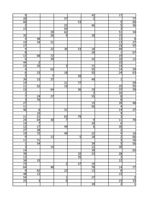 5                       42   17
20             57         2        77
68                  53         5   60
 2             22        46    5   36
15             64              3
          29   62             51   34
35        26    9        30   15
 4   48                       13    9
19   34   51                  13   27
17                            19   47
 4        22   30   53   18   44
 8                       26    1   67
13   68   72                  19
 9        39             25   10   12
44    2                       15
15   35         3        71   14
 4        63             55   14   34
 6   23        18        55   24   63
 3         7        20
39   15   37             49    1
14             31   77             59
11   52        19             25   55
15        64        36   10   37   39
 1                        2   16
 7   24   37             55    8
 3   76                        8
27                       15   39   48
11                       56    4
46    6        31             14   27
     10                        4
11   21        63   79         3
24   64   30    7         9   11   70
14    7                  20    6
12   17        49         6   30
27   38                        2
19   72        49        22    4   10
 9        13         5   18    2   66
11   71                        3   76
 1   54                  39    5   56
 3        14             12   30
14                       39        65
39                  32   23   28
13                  35         3
34   15                       12
73              2   27   19
64        48             78   14   77
 9   62        23        13    8
48   12                       15
54              1        27         2
25   3          6             23   33
                         30    2    1
 