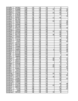 raysg8kc   547381   332   27   11   31         7
raysg8vb   819688   338   43   20   24   22   18   33
raysg8vq   242925   260   21   39   21        74   27
raysg8wn   212346   248   30   31   27   23   42    2
raysg9fe   679630   428   36   14   25        12    3
raysg9hz   815593   410   17   23   24             74
raysga10   967661   356   20   49   31   11   45
raysga6t   861784   374   30   21   28
raysgaev   404340   332   40   14   36   53   47   38
raysgax5   704239   326   16   46   16        11   50
raysgb3j   562890   386   27   11   31        39   23
raysgb9k   487156   326   30   21   25        38
raysgbfk   834227   248   16   31   48        14   32
raysgbug   122643   278   31   20   49
raysgd32   926246   350   25   15   48   12   23   16
raysgd3v   821609   440   16   24   33        30    6
raysgd99   801710   338   18   25   45   36   44    3
raysgdaa   244992   476   16   19   34        16   73
raysgdm7   972757   482   16   17   30             30
raysgdok   172078   254   39   27   37        38    2
raysgdv3    10365   242   51   28   22        18   60
raysgdxm   545181   356   33   36   19        11
raysge7o   905710   302   24   26   40        60   24
raysgec0   103686   296   21   63   17        14   17
raysgeqk   573307   248   13   24   41        30   72
raysgezq   208892   278   30   34   30    4   34   48
raysgf1e   612716   290   21   49   27        14   25
raysgfbi   615129   260   23   58   20         5
raysgfki   993583   194   46   43   31             62
raysghfz   288899   344   33   28   24         8
raysghjm    49142   260   37   39   46   20   23   12
raysgi7g   389547   428   20   21   33   26    8   13
raysginl   935977   350   49   18   25        23    6
raysgjgm   955838   242   34   27   30         5   12
raysgjqf   421670   272   39   22   18   20   11    4
raysgl3v   233137   356   21   25   33   43   78   42
raysgln1   604801   356   21   49   19        10   34
raysglrg    56247   260   22   57   28        10    3
raysgls2   915237   248   52   25   25        17
raysgm8j   254825   290   31   39   42   24   65    3
raysgmh4   172810   278   49   31   17        38   62
raysgml3   270113   428   12   45   15   75   15
raysgmoa   152881   356   18   36   48        26   62
raysgmtw   978469   296   33   39   21        36
raysgmud   138993   332   27   30   27
raysgn5g   211339   284   21   33   29        44   48
raysgn8u   273914   284   27   31   40   43    2   14
raysgnez   686034   338   20   24   31        67   76
raysgnl2    11570   278   48   21   28        24   67
raysgnn0     2099   284   33   25   55        10
raysgnwg   487033   254   48   39   34   15    8
 