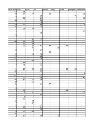 os de mammouth
          fl?au    fouet        sai        poireau        mug        po?le        piou piou hallebarde
       63       38
       48       34         17                        60                                            35
       16                             39                                                 71
                62                    23                                                           30
       40                             28
       11                             10
       10       73                    60                                                             9
       36                             28
       13       26         72
        1                                                                                          37
                                      35
       25

       21                  52         37
       44       68         65
       11       17         59
       31       23         25         67             34                      43
        1                  75                                   58
       33                   5         31
                                                     31
       28                  19         38
       24                             68
       42                             74
        5                  45
                44                    32
       14       75                    12

       41       29         49         17                                     10          39
       69                             75
        3                                                                                            8
       61                             17
       21       73                    50                                                           61
       46       67         17         18
       29                  66
       26                             13             47

       13
        3       16                     9                                     44
                 5         31                                                                      52
       22                             45
       12        9
        7       22
       42                  24
        7                  67
       13                             41
        5       67                    64
        1                             70
       29       53         65
       26
       13       17                    10                        24
 