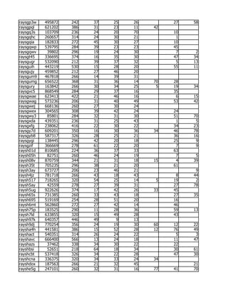 raysgp3w   495872   242   37   25   26        27   58
raysgpql   621202   386   31   23   11   42
raysgq3s   103709   236   24   20   70        10
raysgqhc   260657   314   24   30   21         1
raysgqia   182833   272   45   30   27        10
raysgqwp   539795   284   39   23   23        45
raysgqwv    39802   296   19   24   30         7    2
raysgt45   336695   374   16   35   30        47   34
raysgugr   532090   212   39   37   32         5   13
raysguih   443219   530   15   28   20        55   11
raysgujy   459852   212   27   46   20
raysgum9   467818   266   14   39   31
raysgumg   656522   368   31   36   14   70   28
raysgury   163842   266   30   34   25    5   19   34
raysgvc5   868549   284   29   37   16        35
raysgwae   623413   422   21   46   16         6   15
raysgwag   573236   206   31   40   49        53   42
raysgwej   668136   260   27   30   24
raysgwex   304565   308   39   42   24        24
raysgwy3    85801   284   32   31   30        51   70
raysgxda   439351   236   31   25   43         1    5
raysgxfg   238062   416   22   30   22        34   23
raysgy7d   609201   350   16   30   36   34   46   78
raysgyb8   587317   326   28   25   21        36   16
raysgygi   138445   296   42   20   18        25    9
raysgzif   366669   278   61   22   20         7    9
raysh01d   810685   224   36   37   33        63
raysh05h    82751   260   46   24   19         7    5
raysh08v   870759   344   21   31   18   15    4   39
raysh35t   705235   296   38   21   20        61
raysh3ay   673727   206   23   46   21              9
raysh4jz   781718   266   43   18   43         8   44
raysh517   718265   320   54   25   14    5   19    2
raysh5ay    42559   278   27   39   31        27   78
raysh5ug   922626   374   17   42   26   33   45
raysh65s   731385   260   33   43   18        27   35
raysh695   519169   254   28   51   20        16
raysh6mt   562860   272   27   42   14        46
raysh75p   183525   290   11   28   36        59   13
raysh7ld   633855   320   15   49   28        43
raysh97k   640357   446   49    9   13
raysh9dj   770254   356   24   19   30   60   12   22
raysha4h   441581   386   15   52   28   12   76   49
rayshact   540351   314   26   24   22         5    3
rayshavc   666400   566   13   24   18        11   47
rayshazs    37462   338   34   30   22        22
rayshbsi    52651   218   64   18   34        30   61
rayshcbt   537418   326   34   22   28        47   30
rayshcna   336375   320   34   33   24   34
rayshdox   187563   266   21   32   45             21
rayshe5g   247101   260   32   31   16   77   41   70
 