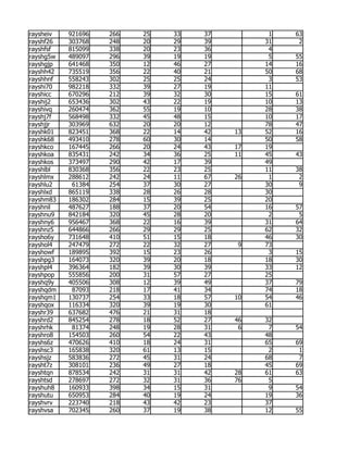 raysheiv   921696   266   25   33   37         1   63
rayshf26   303768   248   20   29   39        31    2
rayshfsf   815099   338   20   23   36         4
rayshg5w   489097   296   39   19   19         5   55
rayshgjp   641468   350   12   46   27        14   16
rayshh42   735519   356   22   40   21        50   68
rayshhnf   558243   302   25   25   24         3   53
rayshi70   982218   332   39   27   19        11
rayshicc   670296   212   39   32   30        15   61
rayshij2   653436   302   43   22   19        10   13
rayshivq   260474   362   55   19   10        28   38
rayshj7f   568498   332   45   48   15        10   17
rayshjjr   303969   632   20   20   12        78   47
rayshk01   823451   368   22   14   42   13   52   16
rayshk68   493410   278   60   30   14        50   58
rayshkco   167445   266   20   24   43   17   19
rayshkoa   835431   242   34   36   25   11   45   43
rayshkos   373497   290   42   17   39        49
rayshlbl   830368   356   22   23   25        11   38
rayshlmx   288612   242   24   11   67   26    1    2
rayshlu2    61384   254   37   30   27        30    9
rayshlxd   865119   338   28   26   28        30
rayshm83   186302   284   15   39   25        20
rayshnil   487627   188   37   20   54        16   57
rayshnu9   842184   320   45   28   20         2    5
rayshny6   956467   368   22   16   39        31   64
rayshnz5   644866   266   29   29   25        62   32
raysho6y   731648   410   51   15   18        46   30
rayshol4   247479   272   22   32   27    9   73
rayshowf   189895   392   15   23   26         3   15
rayshpg3   164073   320   39   20   18        18   30
rayshpl4   396364   182   39   30   39        33   12
rayshpop   555856   200   31   57   27        25
rayshq9y   405506   308   12   39   49        37   79
rayshqdm    87093   218   17   41   34        74   18
rayshqm1   130737   254   33   18   57   10   54   46
rayshqox   116334   320   39   19   30        61
rayshr39   637682   476   21   31   18
rayshrd2   845254   278   18   52   27   46   32
rayshrhk    81374   248   19   28   31    6    7   54
rayshro8   154503   260   54   22   43        48
rayshs6z   470626   410   18   24   31        65   69
rayshsc3   165838   320   61   13   15         2    1
rayshsjz   583836   272   45   31   24        68    7
raysht7z   308101   236   49   27   18        45   69
rayshtqn   878534   242   31   31   42   28   61   63
rayshtsd   278697   272   32   31   36   76    5
rayshuh8   160933   398   34   15   31         9   54
rayshutu   650953   284   40   19   24        19   36
rayshvrv   223740   218   43   42   23        37
rayshvsa   702345   260   37   19   38        12   55
 