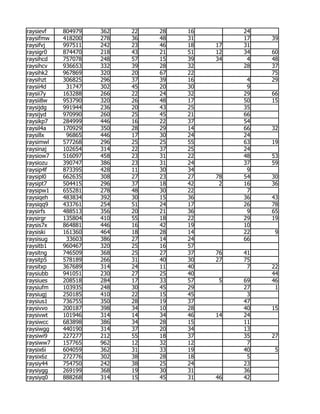 raysievf   804979   362   22   28   16        24
raysifmw   418200   278   36   48   31        17   39
raysifvj   997511   242   23   46   18   17   31
raysigr0   874470   218   43   21   51   12   34   60
raysihcd   757078   248   57   15   39   34    4   48
raysihcv   936653   332   39   28   32        28   37
raysihk2   967869   320   20   67   22             75
raysihzt   306825   296   37   39   16         4   29
raysii4d    31747   302   45   20   30         9
raysii7y   163288   266   22   24   32        29   66
raysii8w   953790   320   26   48   17        50   15
raysijdg   991944   236   20   43   25        35
raysijyd   970990   260   25   45   21        66
raysikp7   284999   446   16   22   37        54
raysil4a   170929   350   28   29   14        66   32
raysillx    96865   446   17   30   24        24
raysimwl   577268   296   25   25   55        63   19
raysinaj   102654   314   22   37   25        24
raysiow7   516097   458   23   31   22        48   53
raysiozu   390747   386   23   31   24        37   59
raysip4f   873395   428   11   30   34         9
raysipl0   662635   308   27   23   27   78   54   30
raysipt7   504415   296   37   18   42    2   16   36
raysipw1   655281   278   48   30   22         7
raysiqeh   483834   392   30   15   36        36   43
raysiqq9   433761   254   51   24   17        26   78
raysirfs   488513   356   20   21   36         9   65
raysirgr   135804   410   55   18   22        29   19
raysis7x   864881   446   16   42   19        10
raysiski   161360   464   18   28   14        22    9
raysisug    33603   386   27   14   24        66
raysitb1   960467   320   25   16   57
raysitng   746509   368   25   27   37   76   41
raysitp5   578189   266   31   40   30   27   75
raysitxp   367689   314   24   11   40         7   22
raysiubb   941051   230   27   25   40             44
raysiues   208518   284   17   33   57    5   69   46
raysiufm   103935   248   30   45   29        27    1
raysiugj   250185   410   22   15   45         3
raysius1   736755   350   28   19   37        47
raysivvo   200187   398   34   10   28        40   15
raysivwt   101946   314   14   34   46   14   24
raysiwcc   683898   386   34   28   15        11
raysiwgg   440190   314   37   20   34        13
raysiwi9   227277   212   55   18   37        35   27
raysiww7   157765   962   12   32   12         7
raysix6i   604059   362   31   33   19        40    5
raysix6z   272776   302   38   28   18         5
raysiy44   754750   242   38   25   24        23
raysiygg   269199   368   19   30   31        36
raysiyq0   888268   314   15   45   31   46   42
 