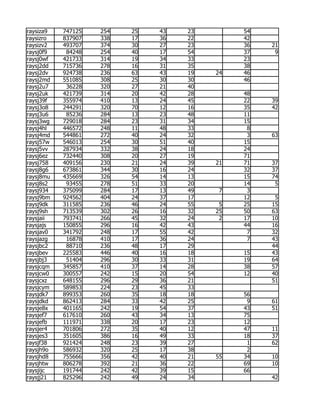 raysiza9   747125   254   25   43   23        54
raysizro   837907   338   17   36   22        42
raysizv2   493707   374   30   27   23        36   21
raysj0f9    84248   254   40   17   54        37    9
raysj0wf   421733   314   19   34   33        23
raysj2dd   715736   278   16   31   35        38
raysj2dv   924738   236   63   43   19   24   46
raysj2md   551085   308   25   30   30        46
raysj2u7    36228   320   27   21   40
raysj2uk   421739   314   20   42   28        48
raysj39f   355974   410   13   24   45        22   39
raysj3o8   244291   320   70   12   16        35   42
raysj3u6    85236   284   13   23   48        11
raysj3wg   729018   284   23   31   34        15
raysj4hl   446572   248   11   48   33         8
raysj4md   544861   272   40   24   32         3   63
raysj57w   546013   254   30   51   40        15
raysj5vv   287934   332   38   24   18        24
raysj6ez   732440   308   20   27   19        71
raysj758   409156   230   21   24   39   21   71   37
raysj8g6   673861   344   30   16   24        32   37
raysj8mu   435669   326   54   14   13        15   74
raysj8s2    93455   278   51   33   20        14    5
raysj934   375099   284   17   13   49    7    3
raysj9bm   924562   404   24   37   17        12    5
raysj9dk   311585   236   46   24   55    5   25   15
raysj9sh   713539   302   26   16   32   25   50   63
raysjaii   793741   266   45   32   24    2   17   10
raysjajs   150855   296   16   42   43        44   16
raysjav0   341792   248   17   55   42         7   32
raysjazg    16878   410   17   36   24         7   43
raysjbc2    88710   236   48   17   29             44
raysjbev   225583   446   40   16   18        15   43
raysjbj3    51404   296   30   33   31        19   64
raysjcqm   345857   410   37   14   28        38   57
raysjcw0   300557   242   15   20   54        12   40
raysjcxz   648155   296   29   36   21             51
raysjcym   589853   224   23   45   33
raysjdk7   899353   260   35   18   18        56
raysjdkd   862413   284   33   42   25         9   61
raysje8x   401165   242   19   54   37        43   51
raysjef7   617610   260   43   34   13        75
raysjefb   111971   338   20   17   23        12
raysjer4   701806   272   35   40   12        47   11
raysjes3   351605   386   16   49   33        18   37
raysjf38   921424   248   23   39   27         1   62
raysjh9o   586932   320   25   17   38         2
raysjhd8   755666   356   42   40   21   55   34   10
raysjhtw   806278   392   21   36   22        69   10
raysjijc   191744   242   42   39   15        66
raysjj21   825296   242   49   24   34             42
 
