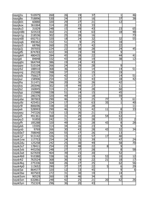 raysjj2u   510975   260   26   19   37         1   46
raysjj8o   718896   530   24   27   16        37   38
raysjk01    60880   320   29   27   21        12
raysjkox   361064   314   20   23   33
raysjky3    31829   248   15   49   43        23   65
raysjm8b   323533   302   21   14   63        18   48
raysjn1g   218536   302   25   28   16             73
raysjn68   692751   320   18   24   32        32   55
raysjoq6   490362   332   51    9   25        18
raysjoz5    68786   260   25   27   42        22
raysjp2j   397055   224   22   38   28        24   45
raysjpfb   874783   422   30   19   39         9
raysjpk4   480435   284   45   28   22        44   41
raysjpli    84848   332   43   28   19        38   12
raysjq0n   964744   386   19   14   43
raysjqiw   510104   266   24   29   28         9
raysjrb2   188910   368   36   32   14        14   51
raysjrmj   292228   398   37   11   15        19
raysjsds   756627   356   42   13   17        14   51
raysjsul   158906   254   32   25   43        18   42
raysjthy   311471   296   20   36   26        42
raysjtos   283046   302   19   49   27        11
raysjts2   160845   314   21   24   28        60
raysjtyp   153988   338   51   14   15        45
raysjtzv   280376   320   49   16   18        59
raysju6a   387003   290   46   27   25   77    3   61
raysju9z   425451   224   17   36   63   35    1   40
raysjv9l   806696   338   33   25   28             11
raysjwlr   528993   290   46   15   42   11    8   33
raysjxeu   747226   710   13   36   21        23
raysjxl5   491361   368   31   29   20   54   63
raysjxy3    91850   242   31   40   28        53    2
raysjyfh   185288   320   49   25   28   43    8   28
raysjyk6    15595   314   34   16   23         9
raysjyxb     9769   266   30   43   28   43   32   34
raysk0e7   708040   266   55   27   26        13
raysk1j7   913142   326   15   22   57   17   40
raysk1vw   117753   254   24   25   39        47   24
raysk2du   125258   242   25   30   49        58   70
raysk2x7   178411   254   23   48   22    8    9
raysk3vb   443256   248   27   37   28         8   58
raysk3wt   627659   464   39   15   20        52
raysk4b9   910380   338   16   42   19   53   10   12
raysk4i2   763524   368   36   19   22   21   18   17
raysk4kq   275336   368   26   27   25        62   56
raysk4p0   113652   290   37   37   22    5    6   29
raysk5ai   864577   320   12   33   45         9    6
raysk5be   407503   272   31   30   19        14
raysk5om    90529   260   19   46   34         6
raysk5xn   632861   248   42   25   21   20   62   26
raysk5yn   752324   296   36   20   43
 