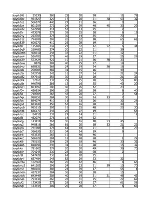 raysk69t    55230   386   25   20   20        11   78
raysk6bx   931827   320   17   20   51   70   53   32
raysk6z8   566577   440   27   11   36         3
raysk6zx   801259   272   24   39   40   45   33   29
raysk7d2   522998   314   57   13   25         2
raysk7ls   473078   278   39   25   20         6   15
raysk7yy   223705   278   30   14   35        73
raysk812   794208   302   26   32   18        65   62
raysk829   600273   410   25   28   19         3
raysk8lz   175406   242   27   37   42   57    6   41
raysk9g9   210485   374   20   22   21        39
raysk9mb   408310   248   37   22   51        12
rayskan4   536703   272   46   19   37        25   28
rayskb29   573424   422   19   21   36   78   33
rayskbsw     8876   302   40   25   27        19
rayskbvu   680831   368   24   19   24   26   16
rayskcdk   200985   482   31   15   16        49
rayskd5r   572758   242   16   37   34        21   24
rayskd82   547910   356   30   33   20        21   33
rayskdhk    57161   332   29   25   28        55   80
rayskdib   946796   386   15   16   55        43   30
rayskeo3   873092   206   40   26   42        23
rayskf0v   436924   206   29   26   30         6   40
rayskfio   710904   266   42   20   27         7   51
rayskfkp   988252   284   30   16   24   33    7
rayskfpc   884074   410   11   33   26        32   28
rayskgs4   853649   350   57   16   20        49    6
rayskgub   985110   302   16   25   48        23   30
rayskh4k   666177   248   26   27   19             56
rayskhzq    84710   332   27   14   31             17
rayski8t   462074   278   14   34   52
rayskieg   143418   368   36   16   18   53   45
rayskig2   948816   266   61   20   18   33   21   23
rayskipn   751908   278   61   18   21         8   20
rayskjv7   366635   320   34   54   19         9
rayskk4i   453535   266   15   48   46
rayskkcc   586929   284   18   48   20         1   22
rayskki6   785153   254   28   18   46        30   32
rayskko6   810096   296   31   31   28        15   32
rayskksi   781602   278   20   20   49        39   70
rayskkxr   704245   230   22   30   60         2
rayskl1l   547429   236   63   20   25
raysklg4   657484   248   52   29   33        32
rayskmfa   162569   266   26   42   46         4   65
rayskmz2   641305   296   24   23   31   39   10   70
rayskmzi   980101   386   23   39   17        55    1
rayskn6m   457237   284   36   30   28        15
raysknbh   643449   308   40   19   31   21   46   43
rayskoaa   793144   260   28   31   25        22   62
rayskol2   173429   272   28   43   27        61   58
rayskoqi   183544   302   26   28   37         6   63
 