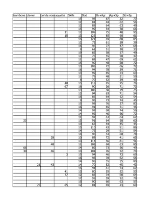 trombone clavier        bol de noodle
                                  raquette       Skills        Stat         Str+Agi        Agi+Sp        Str+Sp
                                                          15           98             87            32            77
                                                          12           81             44            62            56
                                                          12           88             64            63            49
                                                          15           99             54            78            66
                                         31               12          109             75            48            95
                                         15               13          122             85            98            61
                                                          16          121             69            88            85
                                                          12           75             61            50            39
                                                          16           96             77            47            68
                                                           9           61             51            38            33
                                                          19           82             58            57            49
                                                          13           76             55            50            47
                                                          11           89             47            69            62
                                                          15           90             48            60            72
                                                          13          105             72            66            72
                                                          16           94             78            39            71
                                                          13           99             85            53            60
                                                          11           79             48            51            59
                                                           8           70             52            39            49
                                         40               15          118             85            75            76
                                         67               16           90             36            71            73
                                                          13          106             58            79            75
                                                          13           94             63            71            54
                                                          16           85             64            52            54
                                                           9           96             73            74            45
                                                          15           98             76            37            83
                                                          16           91             65            71            46
                                                          14           99             68            74            56
                                                          14           92             46            66            72
                                                          11           97             63            64            67
       23                                                 15           91             64            58            60
                                                          10           67             44            45            45
                                                          15          110             43            91            86
                                                          14           72             29            61            54
                                                          14           96             54            60            78
                               28                         10           89             72            41            65
                                                          13          114             56            81            91
                               48                         11          108             68            63            85
       66                                                 14           89             73            56            49
       30                      46                         13          101             76            52            74
                                             3            15           94             46            73            69
                                                          16           98             78            62            56
                                                          14           95             55            55            80
                   21          43                         14           70             52            45            43
                                                          16           91             61            54            67
                                         41               13           80             55            52            53
                                         77               12           83             34            68            64
                                                          17           95             59            52            79
                                                          15           90             60            63            57
                   76                    65               12           81             69            24            69
 