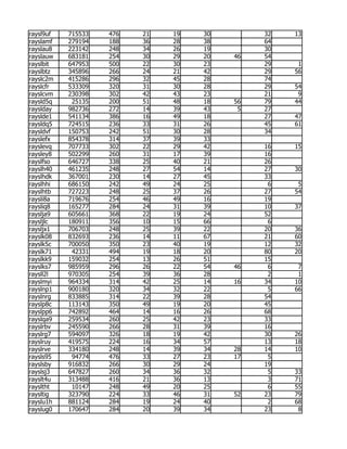 raysl9uf   715533   476   21   19   30        32   13
rayslamf   279194   188   36   28   38        64
rayslau8   223142   248   34   26   19        30
rayslauw   683181   254   30   29   20   46   54
rayslbit   647953   500   22   30   23        29    1
rayslbtz   345896   266   24   21   42        29   56
rayslc2m   415286   296   32   45   28        74
rayslcfr   533309   320   31   30   28        29   54
rayslcvm   230398   302   42   43   23        21    9
raysld5q    25135   200   51   48   18   56   79   44
rayslday   982736   272   14   39   43    5   27
rayslde1   541134   386   16   49   18        27   47
raysldq5   724515   236   33   31   26        45   61
raysldvf   150753   242   51   30   28        34
rayslefx   854378   314   37   39   33
rayslevq   707733   302   22   29   42        16   15
raysley8   502299   260   31   17   39        16
rayslfso   646727   338   25   40   21        26
rayslh40   461235   248   27   54   14        27   30
rayslhdk   367001   230   14   27   45        33
rayslhhi   686150   242   49   24   25         6    5
rayslhtb   727223   248   25   37   26        27   54
raysli8a   719676   254   46   49   16        19
raysliq8   165277   284   24   31   39        10   37
rayslja9   605661   368   22   19   24        52
raysljlc   180911   356   10   15   66         6
raysljx1   706703   248   25   39   22        20   36
rayslk08   832693   236   14   11   67        21   60
rayslk5c   700050   350   23   40   19        12   32
rayslk71    42331   494   19   18   20        80   20
rayslkk9   159032   254   13   26   51        15
rayslks7   985959   296   26   22   54   46    6    7
raysll2l   970305   254   39   36   28         2    1
rayslmyi   964334   314   42   25   14   16   34   10
rayslnp1   900180   320   34   32   22         5   66
rayslnrg   833885   314   22   39   28        54
rayslp8c   113143   350   49   19   20        45
rayslpp6   742892   464   14   16   26        68
rayslqa9   259534   260   25   42   23        33
rayslrbv   245590   266   28   31   39        16
rayslrg7   594097   326   18   19   42        30   26
rayslruy   419575   224   16   34   57        13   18
rayslrve   334180   248   14   39   34   28   14   10
raysls95    94774   476   33   27   23   17    5
rayslsby   916832   266   30   29   24        19
rayslsj3   647827   260   34   36   32         5   33
rayslt4u   313488   416   21   36   13         3   71
raysltht    10147   248   49   20   25         6   55
raysltig   323790   224   33   46   31   52   23   79
rayslu1h   881124   284   19   24   40         2   68
rayslug0   170647   284   20   39   34        23    8
 