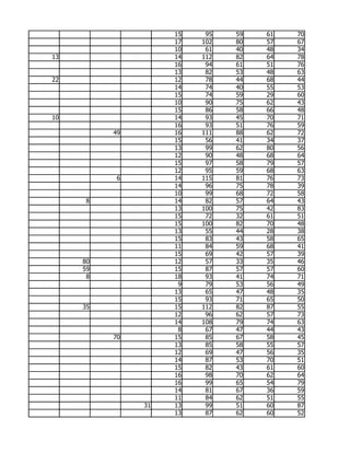 15    95   59   61   70
                    17   102   80   57   67
                    10    61   40   48   34
13                  14   112   82   64   78
                    16    94   61   51   76
                    13    82   53   48   63
22                  12    78   44   68   44
                    14    74   40   55   53
                    15    74   59   29   60
                    10    90   75   62   43
                    15    86   58   66   48
10                  14    93   45   70   71
                    16    93   51   76   59
          49        16   111   88   62   72
                    15    56   41   34   37
                    13    99   62   80   56
                    12    90   48   68   64
                    15    97   58   79   57
                    12    95   59   68   63
           6        14   115   81   76   73
                    14    96   75   78   39
                    10    99   68   72   58
     8              14    82   57   64   43
                    13   100   75   42   83
                    15    72   32   61   51
                    15   100   82   70   48
                    13    55   44   28   38
                    15    83   43   58   65
                    11    84   59   68   41
                    15    69   42   57   39
     80             12    57   33   35   46
     59             15    87   57   57   60
      8             18    93   41   74   71
                     9    79   53   56   49
                    13    65   47   48   35
                    15    93   71   65   50
     35             15   112   82   87   55
                    12    96   62   57   73
                    14   108   79   74   63
                     8    67   47   44   43
          70        15    85   67   58   45
                    13    85   58   55   57
                    12    69   47   56   35
                    14    87   53   70   51
                    15    82   43   61   60
                    16    98   70   62   64
                    16    99   65   54   79
                    14    81   67   36   59
                    11    84   62   51   55
               31   13    99   51   60   87
                    13    87   62   60   52
 