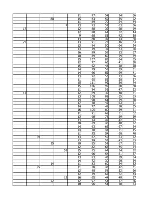 11    87   54   54   66
          80        15    83   59   35   72
                    11    89   70   64   44
                7   13    93   57   63   66
17                  12    88   39   68   69
                    12    80   64   52   44
                     9    68   55   43   38
                    13    88   42   74   60
75                  13    91   73   46   63
                    13    84   50   64   54
                    13    79   37   63   58
                    16    89   58   53   67
                    10    89   60   59   59
                    15   107   85   64   65
                    12    77   63   41   50
                    15    62   48   38   38
                    14    79   58   39   61
                    14    96   82   69   41
                    13    92   55   73   56
                    11    65   55   38   37
                    15   111   92   56   74
                    15   106   92   60   60
                    11    84   59   47   62
12                  12    69   39   48   51
                    13   108   88   65   63
                    14    90   61   59   60
                    17    78   42   63   51
                    14    77   49   50   55
                    16   105   80   59   71
                    11    91   69   51   62
                    13    98   78   59   59
                    13    74   49   42   57
                    10    69   46   40   52
                    14    93   65   67   54
                    14    70   44   51   45
                    11    85   54   68   48
     39             13    87   59   63   52
                    13    79   53   42   63
          25        10    85   51   67   52
                    12    82   65   45   54
               53   15    85   64   54   52
                    12    96   54   81   57
                    13    83   43   59   64
                    14    72   30   60   54
          14        11    83   60   54   52
     76             11    58   43   42   31
                    12    88   58   52   66
                    12    79   62   52   44
               13   16    65   44   49   37
          52        12    97   51   77   66
                    10    96   51   78   63
 