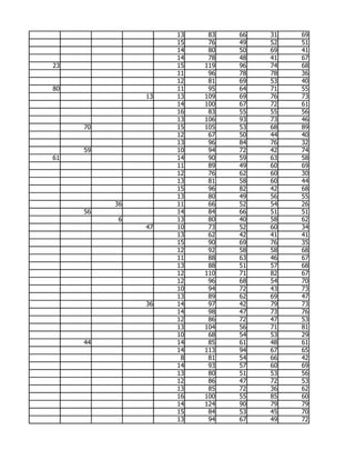 13    83   66   31   69
                    15    76   49   52   51
                    14    80   50   69   41
                    14    78   48   41   67
23                  15   119   96   74   68
                    11    96   78   78   36
                    12    81   69   53   40
80                  11    95   64   71   55
               13   13   109   69   76   73
                    14   100   67   72   61
                    16    83   55   55   56
                    13   106   93   73   46
     70             15   105   53   68   89
                    12    67   50   44   40
                    13    96   84   76   32
     59             10    94   72   42   74
61                  14    90   59   63   58
                    11    89   49   60   69
                    12    76   62   60   30
                    13    81   58   60   44
                    15    96   82   42   68
                    13    80   49   56   55
          36        11    66   52   54   26
     56             14    84   66   51   51
           6        13    80   40   58   62
               47   10    73   52   60   34
                    13    62   42   41   41
                    15    90   69   76   35
                    12    92   58   58   68
                    11    88   63   46   67
                    13    88   51   57   68
                    12   110   71   82   67
                    12    96   68   54   70
                    10    94   72   43   73
                    13    89   62   69   47
               36   14    97   42   79   73
                    14    98   47   73   76
                    12    86   72   47   53
                    13   104   56   71   81
                    10    68   54   53   29
     44             14    85   61   48   61
                    14   113   94   67   65
                     8    81   54   66   42
                    14    93   57   60   69
                    13    80   51   53   56
                    12    86   47   72   53
                    13    85   72   36   62
                    16   100   55   85   60
                    14   124   90   79   79
                    15    84   53   45   70
                    13    94   67   49   72
 
