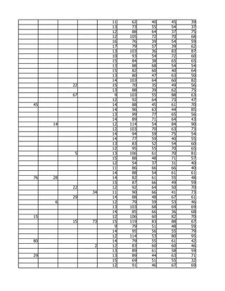 11    62   40   45   39
                    13    73   55   54   37
                    12    88   64   37   75
                    12   105   72   70   68
                    16    76   39   54   59
                    17    79   57   39   62
                    13   103   36   83   87
                    10    93   54   72   60
                    15    84   38   65   65
                    13    88   68   54   54
                    15    82   60   40   64
                    13    80   47   63   50
                    14   103   64   60   82
          22        15    70   35   49   56
                    13    88   39   62   75
          67         9   103   55   88   63
                    12    92   64   73   47
45                  14    88   45   61   70
                    14    96   63   44   85
                    13    99   77   65   56
                    14    89   71   64   43
     14             12   114   54   84   90
                    12   103   70   63   73
                    14    94   59   75   54
                    14    77   59   40   55
                    13    83   52   54   60
                    12    95   55   70   65
           5        13   106   61   70   81
                    15    88   48   71   57
                    12    54   37   31   40
                    11    86   66   66   40
                    14    88   54   61   61
76   28             14    82   61   55   48
                    15    87   66   49   59
          22        12    92   64   50   70
               34   11    90   66   41   73
          29        14    88   48   67   61
     6              12    79   59   53   46
                    13   103   68   69   69
                    14    85   66   36   68
15                  12   106   60   82   70
          15   73   15   119   83   88   67
                     9    79   51   48   59
                    14    95   56   55   79
                    12   114   53   80   95
80                  14    79   55   61   42
                2   12    83   60   60   46
                    13    89   61   58   59
29                  13    89   44   63   71
                    15    69   51   55   32
                    12    91   46   67   69
 