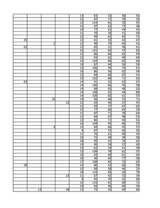 13    83   53   58   55
                    11    87   71   70   33
                    13   124   81   70   97
                    15    87   63   73   38
                    14    77   63   44   47
                    11    70   39   51   50
                    12    99   62   65   71
55                  12    81   53   42   67
           2        12    90   70   69   41
62                  13    85   51   58   61
                    10   101   82   37   83
                    12    86   66   62   44
                    12    83   62   40   64
                    14   104   80   82   46
                    14    87   64   56   54
                    13   106   45   76   91
                    16    86   56   62   54
                    12    84   60   67   41
                    15   102   68   71   65
63                  14    91   52   63   67
                    14   100   66   76   58
                    14    88   65   48   63
                    15   108   92   44   80
                    14   100   82   61   57
          35        14    96   68   53   71
               12   12    65   46   37   47
                    12    83   37   67   62
                    15    77   60   65   29
                    11    87   71   39   64
                    12    84   67   48   53
                    12    86   71   50   51
                    16   109   95   66   57
           4        14    84   66   45   57
                     9    87   72   60   42
                    11    76   61   48   43
                    15    72   48   38   58
                    18    95   52   76   62
                    14    90   54   57   69
                    15    62   34   41   49
                    13   108   78   81   57
                    10    83   40   61   65
                    10    90   65   77   38
                    17   108   82   72   62
59                  14    86   53   60   59
                    15    68   58   46   32
                    18   110   85   56   79
               23   11    67   42   53   39
                     9    95   70   52   68
                    15   110   81   68   71
                    10    84   46   68   54
     13        58   13    75   26   64   60
 