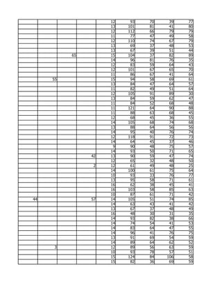 12    93   70    39   77
                    13   101   81    41   80
                    12   112   66    79   79
                    11    77   47    49   58
                    12   110   74    67   79
                    13    69   37    48   53
                    13    67   39    51   44
          65        15   104   37    82   89
                    14    96   81    76   35
                    12    83   59    64   43
                    12   101   67    65   70
                    11    86   67    41   64
     55             15    94   58    69   61
                    13    84   47    64   57
                    11    82   49    51   64
                    12   105   91    89   30
                    13    84   59    62   47
                    11    84   52    68   48
                    11   121   64    90   88
                    11    88   63    68   45
                    12    68   45    36   55
                    14   105   68    74   68
                    13    88   64    56   56
                    14    95   40    76   74
                    12   118   91    72   73
                    14    64   45    37   46
                     9    90   48    75   57
                    14    93   50    71   65
               42   13    90   59    47   74
                    12    65   32    48   50
                2   12    61   49    48   25
                    14   100   61    75   64
                    10    93   33    76   77
                    13    95   58    71   61
                    16    62   38    45   41
                    16   103   58    85   63
                    10    87   61    71   42
44             57   14   105   51    74   85
                    14    63   43    41   42
                    13    67   37    48   49
                    16    48   30    31   35
                    14    93   82    38   66
                    14    74   54    41   53
                    14    83   64    47   55
                    14    96   41    76   75
                    13    91   69    54   59
                    14    89   64    62   52
     3              12    89   56    63   59
                    10    93   78    57   51
                    15   124   84   106   58
                    15    82   36    69   59
 