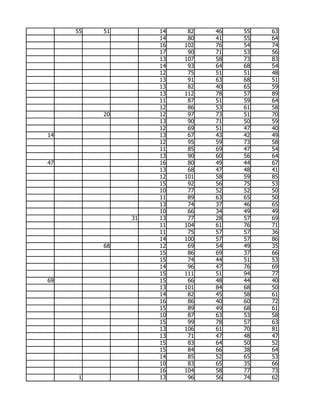 55   51        14    82   46   55   63
                    14    80   41   55   64
                    16   102   76   54   74
                    17    90   71   53   56
                    13   107   58   73   83
                    14    93   64   68   54
                    12    75   51   51   48
                    13    91   63   68   51
                    13    82   40   65   59
                    13   112   78   57   89
                    11    87   51   59   64
                    12    86   53   61   58
          20        12    97   73   51   70
                    13    90   71   50   59
                    12    69   51   47   40
14                  13    67   43   42   49
                    12    95   59   73   58
                    11    85   69   47   54
                    13    90   60   56   64
47                  16    80   49   44   67
                    13    68   47   48   41
                    12   101   58   59   85
                    15    92   56   75   53
                    10    77   52   52   50
                    11    89   63   65   50
                    13    74   37   46   65
                    10    66   34   49   49
               31   13    77   28   57   69
                    11   104   61   76   71
                    11    75   57   57   36
                    14   100   57   57   86
          68        12    69   54   49   35
                    15    86   69   37   66
                    15    74   44   51   53
                    14    96   47   76   69
                    15   111   51   94   77
69                  15    66   48   44   40
                    13   101   84   68   50
                    14    82   45   58   61
                    16    86   40   60   72
                    15    89   49   68   61
                    10    87   63   53   58
                    15    99   78   57   63
                    13   106   61   70   81
                    13    71   47   48   47
                    15    83   64   50   52
                    15    84   66   38   64
                    14    85   52   65   53
                    10    83   65   35   66
                    16   104   58   77   73
     1              13    96   56   74   62
 