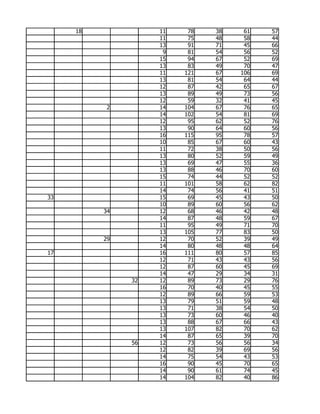 18             11    78   38    61   57
                    11    75   48    58   44
                    13    91   71    45   66
                     9    81   54    56   52
                    15    94   67    52   69
                    13    83   49    70   47
                    11   121   67   106   69
                    13    81   54    64   44
                    12    87   42    65   67
                    13    89   49    73   56
                    12    59   32    41   45
           2        14   104   67    76   65
                    14   102   54    81   69
                    12    95   62    52   76
                    13    90   64    60   56
                    16   115   95    78   57
                    10    85   67    60   43
                    11    72   38    50   56
                    13    80   52    59   49
                    13    69   47    55   36
                    13    88   46    70   60
                    15    74   44    52   52
                    11   101   58    62   82
                    14    74   56    41   51
33                  15    69   45    43   50
                    10    89   60    56   62
          34        12    68   46    42   48
                    14    87   48    59   67
                    11    95   49    71   70
                    13   105   77    83   50
          29        12    70   52    39   49
                    14    80   48    48   64
17                  16   111   80    57   85
                    12    71   43    43   56
                    12    87   60    45   69
                    14    47   29    34   31
               32   12    89   73    29   76
                    16    70   40    45   55
                    12    89   66    59   53
                    13    79   51    59   48
                    13    71   38    54   50
                    13    73   60    46   40
                    13    88   67    66   43
                    13   107   82    70   62
                    14    87   65    39   70
               56   12    73   56    56   34
                    12    82   39    69   56
                    14    75   54    43   53
                    16    90   45    70   65
                    14    90   61    74   45
                    14   104   82    40   86
 
