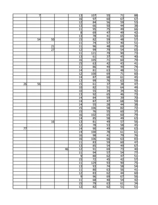 7              13   107   55   71   88
                    16    97   60   67   67
                    12    84   56   59   53
                    13    66   50   44   38
                    11    95   75   49   66
                     8    69   47   49   42
                    13    78   41   65   50
     54   50        15    82   59   48   57
                    11    74   57   40   51
          21        11    96   48   69   75
          27        12    99   79   54   65
                    11   121   79   90   73
                    13    61   37   45   40
                    16   105   71   60   79
                    15    63   42   43   41
                    11    86   49   49   74
                    14    81   63   48   51
                    12   100   69   71   60
                    14    87   68   61   45
                    13    99   76   63   59
26   56             15    61   37   38   47
                    10    82   51   64   49
                    10    55   34   34   42
                    13    92   65   46   73
                    14    84   59   39   70
                    14    87   47   68   59
                    14    55   28   44   38
                    15   106   58   82   72
                    15    76   55   60   37
                    16   102   65   60   79
                    14    85   58   49   63
          16        13    81   49   57   56
                    12    78   53   58   45
77                  14    90   49   68   63
                    14   100   78   61   61
                    16    98   41   79   76
                    16   106   66   63   83
                    11    83   59   60   47
                    13    85   54   49   67
               46   12    91   69   73   40
                    11    94   57   54   77
                     9    80   62   47   51
                    15    72   45   42   57
                    11   129   93   90   75
                    13    93   74   58   54
                    11    80   63   56   41
                    12    83   62   44   60
                     9    96   69   67   56
                    11    68   40   54   42
                    15    79   63   61   34
                    12    82   62   51   51
 