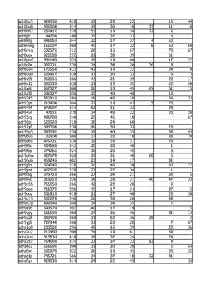 adr8ha5   429655   410   17   23   22        15   44
adr8hd8   836664   314   19   36   18   35   11   18
adr8hh2   267417   278   51   13   24   72    5
adr8jlh    44754   188   35   37   33         6
adr8k5j   845159   344   22   17   37    4   50
adr8mag   166007   368   40   17   22    6   50   68
adr8mra   632575   212   20   16   67        70   67
adr8ocv   926603   272   21   33   39        51
adr8pmf   831146   374   19   19   46        17   22
adr8r7x   552031   230   34   34   20   36    9
adr8uo4   170554   422   42   18   22        24    8
adr8uq0   529417   320   17   30   33         9    3
adr8v9t   352116   266   43   21   39        28   17
adr8x12   830939   338   21   14   35        52   20
adr8xi8   967327   368   26   13   49   69   51   15
adr8z58   681527   356   15   40   48        18
adr92k5   850815   284   19   45   28        59   33
adr93ps   213404   344   27   18   43    5   73
adr945f   873197   314   52   11   33        28
adr94ul    47111   278   34   43   22        20   28
adr95rq   481780   248   25   46   18             67
adr96jc   629920   218   30   24   60
adr97yf   696304   230   40   30   33        25
adr99p5   393092   230   19   40   35        59   45
adr9bua    22904   368   37   22   18        33   79
adr9eba   475721   338   29   23   31        73
adr9f9k   434583   242   25   30   40         1
adr9fbp   974265   224   36   25   45         8
adr9ghw   827174   320   17   31   40   60    6
adr9hd6   469245   482   23   14   17        31
adr9j3b   574745   278   20   46   20        30   27
adr9jmt   422507   278   27   27   34         1
adr9l3q   279718   356   27   34   21        32    5
adr9lw0   213218   236   38   28   21   40   47   23
adr9n5h   766650   266   42   22   28         9
adr9oeg   711372   296   49   17   24        37    5
adr9ooz   501815   410   21   27   40        25   30
adr9q15   302274   248   26   33   20        49
adr9q2g   499549   248   34   34   35         7
adr9s9t   543579   392   49   17   19              5
adr9vgy   651699   260   24   36   46        31   13
adr9x28   380493   260   31   52   36   25         2
adr9yj8   727944   260   31   20   28         7   67
adra1g8   203502   296   40   16   39        23   36
adra2u2   210460   200   34   19   61        39
adra2uu   315830   410   18   37   24        24
adra383   764198   374   23   37   23   52    4
adra6c2   556592   290   31   30   28         2   54
adra8xr   605878   332   26   18   45        28   32
adrac1g   745721   566   14   37   18   72   41
adrafqh   429036   314   24   22   45             35
 