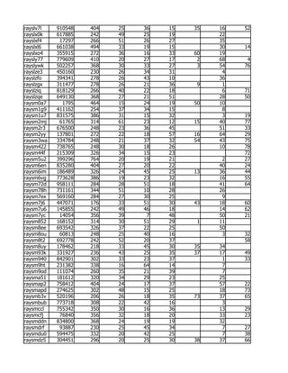rayslv7l   910548   404   25   36   15   35   16   52
rayslx0k   617885   242   49   25   19        22
rayslxf4    17297   266   51   26   27        35
rayslxl6   661038   494   33   19   15        30   14
rayslxo4   355915   272   36   16   33   60   19
raysly77   779609   410   20   27   17    2   68    4
rayslywk   502257   368   30   33   27    3   54   76
rayslze3   450160   230   26   34   31         4
rayslzfo   394341   278   26   43   10        36
rayslzgx   311477   278   26   21   36    9    1
rayslziq   818129   266   40   22   18         6   71
rayslzqe   649130   368   27   21   51        28   50
raysm0a7     1795   464   15   24   19   50   10
raysm1g9   411162   254   37   34   15         8
raysm1u7   831575   386   31   15   32         3   19
raysm2mj    61765   314   61   23   12   15   40   77
raysm2r3   676500   248   23   36   45        51   33
raysm2yy   137801   272   22   18   57   16   64   29
raysm3wa   334784   248   21   37   32   54   43   75
raysm422   738765   248   30   18   26        10   78
raysm44f   215309   326   34   15   23             72
raysm5u2   399296   764   20   19   21         2   27
raysm6en   835280   404   27   20   22        40   24
raysm6im   186489   326   24   45   25   13   36   44
raysm6vg   773628   386   19   23   32        16   55
raysm72d   958111   284   28   51   18        41   64
raysm78h   731161   344   51   10   28        26
raysm7ex   569160   284   27   30   25         9
raysm7j6   447071   176   33   51   30   43   18   60
raysm7u6   145855   242   49   46   18        14   62
raysm7yc    14054   356   39    7   48        50   21
raysm852   168152   314   30   51   29    1   11
raysm8ee   693542   326   37   22   25        50
raysm8ou    60813   248   25   40   16         3   32
raysm8t2   692778   242   52   20   37             58
raysm8uy   178462   218   33   45   30   35   34
raysm93k   331927   236   43   25   35   37   17   49
raysm940   842901   302   33   23   37         1   33
raysm9ht   231382   338   16   64   14         7
raysm9od   111074   260   35   21   39         7
raysma51   181612   320   34   29   23        25
raysmap2   758412   404   24   17   37        57   22
raysmapd   274625   302   48   15   25        18   73
raysmb3v   520196   206   26   18   35   73   37   65
raysmbub   773718   308   22   42   16         3
raysmccl   755342   350   30   16   36        13   29
raysmcfj    76840   356   32   18   20        33   23
raysmddn   834800   368   24   19   19        32
raysmdrf    93887   230   25   45   34         7   27
raysmdu0   594475   332   20   42   25         7   38
raysmdz5   304451   296   20   25   30   38   37   66
 