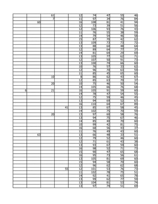 61        12    74   47   55   46
          7        11    97   34   76   84
    60             16   108   81   41   94
                   12    73   39   51   56
                   12   106   93   76   43
                   11    76   55   38   59
                   14    79   54   46   58
                   15    87   70   42   62
                   13   109   73   73   72
                   13    88   64   48   64
                   12    89   64   77   37
                   14    81   64   29   69
                   13   105   77   62   71
                   12   107   50   91   73
                   13   100   74   66   60
                   10    76   57   33   62
                   12    96   70   63   59
                   11    85   45   65   60
         10         8    86   62   43   67
                   12    85   63   70   37
         20        10    75   46   50   54
                   14   105   66   76   68
6        21        16   105   91   59   60
                   14    78   47   54   55
                   12    75   59   46   45
                   13    94   69   52   67
                   16   110   64   67   89
              41   13    85   67   58   45
                   14   102   75   70   59
         20        13    97   60   58   76
                   13    94   75   67   46
                   14    85   40   70   60
                   10    99   42   81   75
                   16    68   56   43   37
                   11    76   49   43   60
    63             13    66   48   33   51
                   12    79   52   46   60
                   12    71   61   43   38
                   13    93   67   59   60
                   16    98   52   71   73
                   15    90   47   65   68
                   16    95   73   56   61
                   13   105   81   69   60
                   15    94   58   70   60
                   12    96   62   62   68
              55   12   101   53   76   73
                   11   102   78   75   51
                   14    92   41   65   78
                   13    99   62   77   59
                   13   104   81   53   74
                   13    97   74   51   69
 