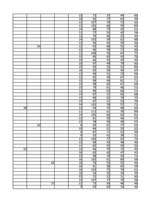 15    73   37   49   60
               10    92   77   63   44
               12   107   79   73   62
               13   105   66   59   85
               14    88   73   42   61
               11    77   55   45   54
               12    70   46   52   42
               14   105   59   63   88
               13    90   65   59   56
     64        12    83   68   55   43
               12    96   59   73   60
               13   108   76   63   77
               15    89   65   43   70
               10    66   42   45   45
               16    97   49   79   66
               15    95   52   53   85
               16    83   59   40   67
               13    90   51   73   56
               12    82   36   67   61
               15    98   44   81   71
               15    98   65   67   64
               15    79   61   46   51
               12    90   63   66   51
               14    87   41   65   68
               13    89   62   79   37
               15    87   51   53   70
               14   102   76   57   71
28             12    94   75   48   65
               11   113   61   76   89
               14   105   66   63   81
               13    81   59   46   57
               13    78   50   49   57
     62         8    95   61   77   52
               10    84   51   55   62
                8    87   71   53   50
                9    55   41   38   31
               13   106   77   63   72
               15    68   42   48   46
               11    83   55   59   52
53             12    96   75   72   45
               16    65   42   47   41
               15    98   70   55   71
               16   105   61   80   69
          65   16    76   55   55   42
               16    81   38   65   59
               16   103   75   70   61
               16    54   35   34   39
               15    72   53   31   60
               14   107   77   79   58
          37   12    73   50   48   48
                9    93   65   76   45
 