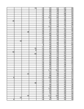 74   13    97    61   67   66
                    13    85    58   49   63
                    12    83    43   61   62
                    12    91    59   68   55
                    15    87    61   54   59
                    14   107    85   73   56
                    13    70    51   56   33
39                  13    84    65   49   54
                    12    86    52   52   68
                    12    72    54   42   48
                    15   101    68   73   61
                    14    79    51   61   46
                    16    94    84   36   68
          28        18    91    58   52   72
                    16    84    61   63   44
                    11    90    56   50   74
                    14    93    76   54   56
                    14    85    50   61   59
     44             13    93    77   62   47
                    15    95    68   60   62
                     9    95    70   31   89
                    17    99    65   59   74
               16   12    86    52   70   50
                8   13    91    64   76   42
50                  12    83    49   62   55
               80   12    78    57   47   52
                    12    82    27   65   72
                    12    64    46   34   48
                    13    93    69   64   53
                    11    85    64   37   69
                    14    88    62   54   60
                    15    86    62   38   72
                    15    97    67   55   72
                    13    94    72   71   45
                    14   117   102   54   78
                    14    92    47   73   64
          22        14    83    58   55   53
                    13    88    65   54   57
 8                  13   106    91   64   57
                    11    74    51   51   46
                    12    99    81   54   63
               48   15    77    41   59   54
                    13    69    55   45   38
                    16    56    32   40   40
                    15   102    74   62   68
                    14    85    65   54   51
                    16    83    55   56   55
                    11    74    44   55   49
          44        12   113   100   74   52
     22             14    78    50   50   56
 6                  14    67    33   52   49
 