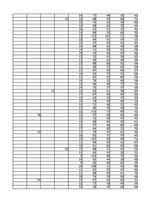 14    71    44   55   43
          31   12    88    45   60   71
               12    76    53   39   60
               12    98    62   70   64
               16    63    51   33   42
               14    88    55   66   55
               13   115   101   51   78
               15    84    61   54   53
               15    77    65   42   47
               14    89    62   58   58
               14    71    50   53   39
               14    93    66   54   66
               12    75    41   54   55
               11    90    63   48   69
               13    88    60   52   64
               11    90    57   64   59
               11    87    39   68   67
               14    92    75   53   56
               11    87    51   69   54
               14    79    55   49   54
               15    96    45   75   72
               14    76    37   57   58
     12        12    92    61   58   65
               17    87    65   59   50
               12    60    33   37   50
               15    74    49   46   53
               11    71    46   51   45
               11    96    76   44   72
               12   116    73   68   91
58             12    97    68   60   66
               13    72    56   47   41
               14    98    85   50   61
               12    97    46   80   68
               17    84    65   33   70
23             11    74    41   61   46
               16    85    71   54   45
               14   107    94   49   71
               11    89    59   52   67
               10    81    62   50   50
          25   12    88    71   53   52
               11    64    41   56   31
                9   103    90   70   46
               14    65    44   38   48
                9    82    46   63   55
               10   108    71   56   89
               11    82    55   43   66
               11    89    44   61   73
               10    74    39   60   49
59             14    87    64   69   41
               12    77    56   44   54
               12    78    47   50   59
 
