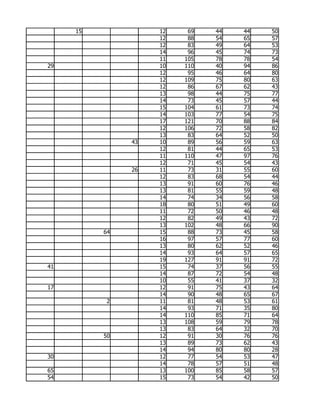 15             12    69   44   44   50
                    12    88   54   65   57
                    12    83   49   64   53
                    14    96   45   74   73
                    11   105   78   78   54
29                  10   110   40   94   86
                    12    95   46   64   80
                    12   109   75   80   63
                    12    86   67   62   43
                    13    98   44   75   77
                    14    73   45   57   44
                    15   104   61   73   74
                    14   103   77   54   75
                    17   121   70   88   84
                    12   106   72   58   82
                    13    83   64   52   50
               43   10    89   56   59   63
                    12    81   44   65   53
                    11   110   47   97   76
                    12    71   45   54   43
               26   11    73   31   55   60
                    12    83   68   54   44
                    13    91   60   76   46
                    13    81   55   59   48
                    14    74   34   56   58
                    18    80   51   49   60
                    11    72   50   46   48
                    12    82   49   43   72
                    13   102   48   66   90
          64        15    88   73   45   58
                    16    97   57   77   60
                    13    80   62   52   46
                    14    93   64   57   65
                    19   127   91   91   72
41                  15    74   37   56   55
                    14    87   72   54   48
                    10    55   41   37   32
17                  12    91   75   43   64
                    14    90   48   65   67
           2        11    81   48   53   61
                    14    93   71   35   80
                    14   110   85   71   64
                    13   108   59   79   78
                    13    83   64   32   70
          50        12    91   30   76   76
                    13    89   73   62   43
                    14    94   80   80   28
30                  12    77   54   53   47
                    14    78   57   51   48
65                  13   100   85   58   57
54                  15    73   54   42   50
 