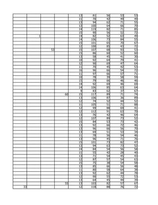 13    81   56   53   53
                   11    70   42   49   49
                   13    94   62   71   55
                   13   100   64   66   70
                   14   119   82   71   85
                   15    90   56   52   72
     1             14    82   52   63   49
                   14   106   73   84   55
                   15   101   65   70   67
                   12   100   85   43   72
         53        15   107   68   93   53
                   15    86   60   52   60
                   13    58   45   41   30
                   10    92   64   79   41
                   12    90   69   47   64
                   11    70   45   42   53
                   16    96   66   54   72
                   11    97   66   57   71
                   10    78   39   58   59
                   15    79   66   46   46
                   14    92   69   46   69
                   14   106   85   63   64
                    9    83   62   37   67
              60   15   117   89   71   74
                   13   106   87   36   89
                   12    74   52   44   52
                   11   105   51   71   88
                   12    99   88   69   41
                   12   112   91   63   70
                   13    76   42   46   64
                   12   107   89   73   52
                   15    84   53   73   42
                   13    92   66   72   46
                   13    96   66   56   70
                   13    69   51   53   34
                   11    78   56   54   46
                   13    96   45   71   76
                   15   101   73   82   47
                   13    94   63   73   52
                   14    84   54   56   58
                   11    55   42   28   40
                   13    71   54   45   43
                   12    87   57   54   63
                   15    75   38   54   58
                   13    85   66   56   48
                   11    80   58   64   38
                   13    92   62   44   78
                   12    90   55   72   53
                   13    64   45   44   39
              55   13   103   82   57   67
33                 12   118   88   76   72
 