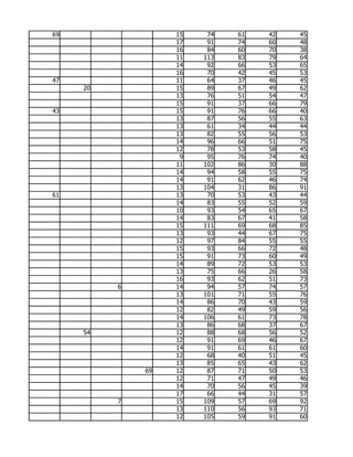 69                 15    74   61   42   45
                   17    91   74   60   48
                   16    84   60   70   38
                   11   113   83   79   64
                   14    92   66   53   65
                   16    70   42   45   53
47                 11    64   37   46   45
     20            15    89   67   49   62
                   13    76   51   54   47
                   15    91   37   66   79
43                 15    91   76   66   40
                   13    87   56   55   63
                   13    61   34   44   44
                   13    82   55   56   53
                   14    96   66   51   75
                   12    78   53   58   45
                    9    95   76   74   40
                   11   102   86   30   88
                   14    94   58   55   75
                   14    91   62   46   74
                   13   104   31   86   91
61                 13    70   53   43   44
                   14    83   55   52   59
                   10    93   54   65   67
                   14    83   67   41   58
                   15   111   69   68   85
                   13    93   44   67   75
                   12    97   84   55   55
                   15    93   66   72   48
                   15    91   73   60   49
                   14    89   72   53   53
                   13    75   66   26   58
                   16    93   62   51   73
          6        14    94   57   74   57
                   13   101   71   55   76
                   14    86   70   43   59
                   12    82   49   59   56
                   14   106   61   73   78
                   13    86   68   37   67
     54            12    88   68   56   52
                   12    91   69   46   67
                   14    91   61   61   60
                   12    68   40   51   45
                   13    85   65   43   62
              69   12    87   71   50   53
                   12    71   47   49   46
                   14    70   56   45   39
                   17    66   44   31   57
          7        15   109   57   69   92
                   13   110   56   93   71
                   12   105   59   91   60
 