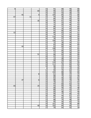 9                  13    91   68   46   68
               64   15    95   61   49   80
                    15    53   43   30   33
     45         9   16   105   85   57   68
67        11        12    54   36   42   30
                    11    89   55   64   59
               35   14    94   61   49   78
                    10    75   53   45   52
                    13    72   55   46   43
                    13    89   71   41   66
                    14    84   35   64   69
                    13    92   66   44   74
53                  10    84   63   54   51
                    10    74   37   52   59
                    14   110   93   68   59
                    10    78   57   43   56
                    11   106   61   76   75
                    13    72   39   54   51
                    11    83   60   46   60
     44             13    83   69   66   31
                    14   108   72   62   82
                    11    87   66   54   54
                    11    77   50   50   54
               51   13    86   64   40   68
                    10    97   75   65   54
                    14    73   48   54   44
                    12    90   59   60   61
                    16   110   67   94   59
                    14   111   75   84   63
                    10    96   57   60   75
                     6    70   57   24   59
                    11    95   75   62   53
                    12   102   88   56   60
                8   14    61   48   37   37
                    10    88   75   52   49
                    15    82   46   56   62
     37         6   14    88   36   70   70
                    14    70   32   51   57
                    13    97   60   62   72
65             25   12    93   69   45   72
                    13    68   46   42   48
                    14    80   51   52   57
                    17    69   48   41   49
                    13    94   77   66   45
                    16    86   44   61   67
                    11    91   62   55   65
                    13    88   74   48   54
                    15    95   50   65   75
                    14   101   44   70   88
               40   10   102   84   69   51
                    17    79   64   55   39
 