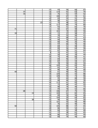 17    93   59   60   67
     77             13   114   91   63   74
     74             13    75   51   47   52
                    11   100   67   72   61
                    12    69   52   51   35
                    15    90   61   63   56
               23   11    75   48   51   51
                    14   117   80   74   80
                    17    93   51   65   70
71                  11    92   67   58   59
                    13   101   74   69   59
18                  14    71   37   58   47
                    15    76   55   56   41
                    12    91   68   51   63
                    14    94   76   63   49
                    12    60   45   26   49
                    16    97   66   70   58
                    14    84   51   58   59
                    15    89   56   64   58
                    11    87   59   51   64
                     9    75   47   52   51
                    12    59   45   29   44
                    14    75   49   60   41
                    13    64   46   27   55
                    10    87   53   54   67
                    17    79   59   45   54
                    16   105   45   83   82
                    17    81   47   74   41
                    15    86   38   66   68
49                  10    61   40   45   37
                    14   104   65   55   88
                    15   109   55   73   90
                    16    95   64   68   58
                    15    68   46   52   38
                    16   113   61   83   82
                    11    73   44   47   55
                    15    98   74   49   73
                    12    94   70   52   66
     68             14   106   67   75   70
          15        11   104   61   82   65
                    13    89   76   56   46
                    11   104   59   64   85
          38        12    90   50   72   58
                    13   101   55   59   88
                    13    76   63   40   49
50                  16   105   88   57   65
                    10    86   59   52   61
                    15    84   42   58   68
                    11    77   28   61   65
                    14    86   61   67   44
                    12    89   74   44   60
 