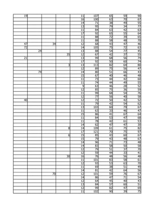 19                  11   107   65   59   90
                    16   100   63   70   67
                    14    71   38   49   55
                    13    95   79   34   77
                    11    84   63   42   63
                    17    92   65   55   64
                    11    88   72   39   65
                    11    88   58   48   70
47        34        12    68   43   47   46
72                  14   105   75   72   63
     24             13    88   54   77   45
               35   12    67   42   37   55
21                  13    99   68   56   74
                    17    92   50   60   74
                3   13   113   82   64   80
                    12    89   75   56   47
     74             14    80   51   66   43
                    15    67   40   46   48
                    11    73   44   42   60
                    11    74   44   49   55
                     9    63   46   28   52
                    12    85   75   36   59
                    11    99   68   54   76
                    12    77   56   40   58
40                  12    72   50   42   52
                    11    79   42   54   62
                    13   103   60   79   67
                    11    63   33   46   47
                    15    86   41   67   64
                    11    84   53   47   68
                    11    78   42   61   53
                    14    62   47   47   30
                8   14   109   61   75   82
                    17   121   70   75   97
                6   15    85   43   60   67
                    15    79   43   48   67
                    14    96   71   73   48
                    14    83   58   50   58
                    12    79   51   37   70
                    12    59   44   33   41
               30   16    76   48   56   48
                    11   101   83   58   61
                    12    93   53   63   70
                    11    69   38   51   49
                    14    81   42   64   56
          70        12   101   59   76   67
                    14    86   47   71   54
                    12    64   45   40   43
                    13    84   57   60   51
                    12    99   82   47   69
                    11   102   90   39   75
 