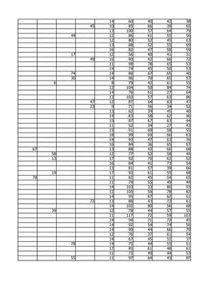 14    60   40   42    38
               45   10    85   66   39    65
                    13   100   57   64    79
          44        12    86   61   55    56
                    12    80   52   45    63
                    13    88   52   55    69
                    16    82   47   58    59
          17        12    56   40   41    31
               49   16    90   42   66    72
                    11    98   78   65    53
                    14    74   45   50    53
          74        14    86   67   65    40
          30        14    96   70   65    57
     6               8    79   42   61    55
                    12   104   50   84    74
                    14    76   61   27    64
                    13   103   57   63    86
               47   12    87   64   63    47
               23    9    71   56   34    52
                    13    62   39   45    40
                    14    83   58   62    46
                    15    87   67   63    44
                    11    52   34   27    43
                    15    91   69   58    55
                    18    99   69   66    63
                    14    93   47   63    76
                    16    84   36   65    67
67                  13    88   42   66    68
     58             12    77   52   58    44
     13             17    92   70   62    52
                    16    84   41   73    54
                    13    81   57   39    66
     19             17    92   61   55    68
78                  11    82   45   54    65
                    11    74   55   49    44
                    14   103   33   80    93
                    12   105   50   78    82
                    14    95   67   62    61
               72   13    88   43   72    61
                    14   102   80   56    68
     39             12    78   44   57    55
                    11   117   72   59   103
                    14    94   71   72    45
                    14    92   54   74    56
                    14    90   44   66    70
                    12    76   37   61    54
                    14    67   45   52    37
          78        14    75   44   55    51
                    17    85   61   48    61
                    11    73   49   44    53
          55        11    97   64   43    87
 