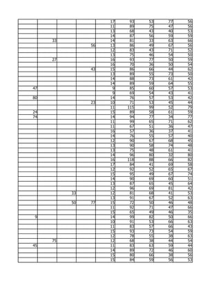 17    93   53   77   56
                    11    89   75   47   56
                    13    68   43   40   53
                    14    87   56   59   59
     33             14    81   33   63   66
               56   13    86   49   67   56
                    12    83   43   71   52
                    13    75   46   54   50
     27             16    93   77   50   59
                    16    70   36   50   54
               43   15    86   66   44   62
                    13    89   55   73   50
                    14    88   73   61   42
                    14    89   59   64   55
47                   9    85   60   57   53
                     9    69   54   43   41
80                  14    76   57   53   42
               23   10    71   53   45   44
                    11   115   99   52   79
24                  15    89   58   61   59
74                  14    94   77   34   77
                    11    99   65   71   62
                    11    67   51   36   47
                    16    57   36   37   41
                    14    76   55   57   40
                    12    90   67   68   45
                    13    90   58   74   48
                    13    75   48   61   41
                    14    96   80   32   80
                    16   118   88   66   82
                    17    84   41   69   58
                    12    92   52   65   67
                    15    95   49   67   74
                    14    90   69   60   51
                    13    87   65   45   64
                    12    96   69   81   42
          33        12    81   68   41   53
                    13    91   67   52   63
          50   77   15    72   50   46   48
                    11    92   71   47   66
                    15    65   49   46   35
 9                  14    99   82   50   66
                    10    91   53   66   63
                    11    83   57   66   43
                    15    93   73   54   59
                    12    78   55   38   63
     75             12    68   38   44   54
45                  11    83   63   59   44
                    14    89   72   46   60
                    15    80   66   38   56
                    15    84   59   56   53
 