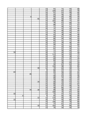 13    91   71   43   68
                   17   104   67   62   79
                   14    91   67   49   66
                   10    64   49   36   43
          9        13    94   69   80   39
              55   13    60   50   45   25
                   14   102   80   77   47
                   12    78   63   60   33
                   12    88   52   57   67
                   12    71   44   41   57
                   14    77   52   53   49
                   11    74   46   53   49
                   13    75   45   54   51
                   16    63   38   40   48
                   11    69   61   37   40
                   14    80   44   66   50
                   12    85   51   71   48
                   16    67   39   46   49
                   12    99   41   73   84
                   11    91   43   64   75
                   11    81   57   54   51
                   12    71   50   45   47
59                 10    71   49   53   40
                   16   113   56   93   77
                   10    62   39   38   47
                   10    69   47   42   49
                   10    84   56   71   41
                   13    74   30   64   54
                   14    90   67   63   50
                   14   104   58   70   80
              39   12    79   63   50   45
                    9    86   57   41   74
64                 14    84   56   50   62
         26        13    72   42   50   52
                   13    90   63   59   58
                   12    88   77   44   55
                   15    79   68   43   47
              74   15    68   32   53   51
                   15    86   52   53   67
                   14    95   67   49   74
                   14    98   86   75   35
         74   34   13    88   58   54   64
                   13   100   75   67   58
55                 13    72   57   51   36
     6              9    85   66   46   58
              12   13   110   64   70   86
22                 10    87   45   60   69
                   14   104   43   79   86
                   12    77   61   37   56
              16   11   102   74   80   50
                   13    76   59   54   39
 