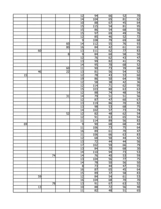 12    94   66   52   70
                    14   104   65   81   62
                    10    88   67   45   64
                    15   115   54   81   95
                    15    86   54   68   50
                    15    97   69   49   76
                    12    85   46   52   72
                     9   108   79   69   68
               60   14   112   55   76   93
               80   16    84   42   61   65
     60             13   111   62   77   83
                8    9    84   60   58   50
                    12    76   62   43   47
                    13    99   82   41   75
                    14    95   70   68   52
               60   11    90   73   39   68
     46        22   13    81   56   54   52
15                  12    78   43   53   60
                    19    86   50   64   58
                    12    58   38   42   36
                    12   114   71   62   95
                    15   103   80   63   63
                    12    88   74   48   54
               31   14    79   51   51   56
                    12    87   47   60   67
                    13   119   86   70   82
                    13    98   53   68   75
                    14   102   57   73   74
               52   12    82   48   62   54
                    12    91   63   65   54
                    11   114   89   56   83
69                   9    90   68   68   44
                    11   106   73   75   64
                    16    89   61   70   47
                    11   106   66   63   83
                    12    68   50   44   42
                    13    72   44   44   56
                    17   102   59   66   79
                    13    84   70   68   30
                    14   110   94   73   53
          74        14    76   40   53   59
                    13   104   56   77   75
                    14    78   50   56   50
                     8    73   44   47   55
                    16    87   65   45   64
                    15    89   37   58   83
     59             12    84   54   61   53
                    16   104   68   70   70
          78        13    91   67   63   52
     13             10    88   72   56   48
                    11    82   48   51   65
 