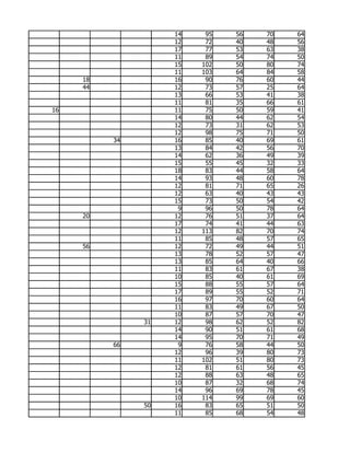 14    95   56   70   64
                    12    72   40   48   56
                    17    77   53   63   38
                    11    89   54   74   50
                    15   102   50   80   74
                    11   103   64   84   58
     18             16    90   76   60   44
     44             12    73   57   25   64
                    13    66   53   41   38
                    11    81   35   66   61
16                  11    75   50   59   41
                    14    80   44   62   54
                    12    73   31   62   53
                    12    98   75   71   50
          34        16    85   40   69   61
                    13    84   42   56   70
                    14    62   36   49   39
                    15    55   45   32   33
                    18    83   44   58   64
                    14    93   48   60   78
                    12    81   71   65   26
                    12    63   40   43   43
                    15    73   50   54   42
                     9    96   50   78   64
     20             12    76   51   37   64
                    17    74   41   44   63
                    12   113   82   70   74
                    11    85   48   57   65
     56             12    72   49   44   51
                    13    78   52   57   47
                    13    85   64   40   66
                    11    83   61   67   38
                    10    85   40   61   69
                    15    88   55   57   64
                    17    89   55   52   71
                    16    97   70   60   64
                    11    83   49   67   50
                    10    87   57   70   47
               31   12    98   62   52   82
                    14    90   51   61   68
                    14    95   70   71   49
          66         9    76   58   44   50
                    12    96   39   80   73
                    11   102   51   80   73
                    12    81   61   56   45
                    12    88   63   48   65
                    10    87   32   68   74
                    14    96   69   78   45
                    10   114   99   69   60
               50   16    83   65   51   50
                    11    85   68   54   48
 