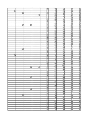 15    78    63   32   61
31                  14    95    46   80   64
     55             13    69    52   41   45
               40   14    85    72   59   39
                    14    92    75   46   63
                    11    88    61   60   55
                    10    73    55   48   43
                    11   112    97   46   81
     17   25        13    89    55   52   71
                    16    70    62   30   48
                    13    77    44   49   61
                    17    83    65   52   49
                    14    87    48   68   58
                    13    72    44   58   42
                    12    82    67   57   40
                    15    83    60   63   43
                    16    68    52   35   49
                    13    76    60   49   43
                    13    85    57   57   56
                    16   105    85   72   53
     15             15    93    51   71   64
                    10    76    61   49   42
                    15    74    47   53   48
76                  12    92    50   68   66
                    13    91    52   60   70
                    15    52    42   31   31
                    14    75    58   48   44
                    12   100    84   55   61
                     9   118   107   72   57
          61   40   17    78    56   34   66
                    13   101    64   85   53
                    14   101    79   55   68
                    12   101    79   59   64
                    10    81    57   54   51
          40        11    93    68   65   53
                    14    73    42   43   61
                    14   107    89   70   55
                    13    79    62   54   42
                    12   106    55   88   69
                    10    72    48   44   52
          19        12    92    55   79   50
                    12    92    46   62   76
                    14    78    54   61   41
     26             11    98    71   58   67
                     9    90    67   38   75
                    17   113    93   71   62
                    11    65    42   40   48
                    12    90    67   48   65
                    13   102    90   73   41
                    14    80    40   56   64
                    14    76    50   50   52
 