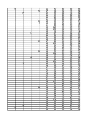 49                  15    71   35   50   57
               74   17    80   61   47   52
     47             12    72   50   42   52
                    16    94   69   52   67
                    16    99   69   76   53
                    11    73   39   65   42
               45   13    88   48   74   54
                2   15    93   71   74   41
                    11    99   75   58   65
                    14   110   46   80   94
                    13   103   49   69   88
                    13    69   51   45   42
          21        13    97   48   61   85
                    16    86   54   62   56
                    11    84   64   35   69
                    10    83   57   55   54
               42   17    95   44   74   72
                    13   108   76   59   81
                    14    84   45   59   64
                    10    74   49   46   53
                    13    96   56   65   71
               36   14    76   37   61   54
                    15   104   76   82   50
                    13    87   57   51   66
          18        15    87   58   44   72
                    14    89   54   56   68
                    14   101   41   75   86
     5              13    87   44   56   74
                    14    85   47   66   57
                    17    73   61   39   46
                    11    82   52   63   49
                    17    59   38   37   43
                    10    79   55   54   49
                    12    95   68   52   70
                    17    84   65   58   45
                    12    80   46   53   61
                    14   107   85   61   68
                    12    70   43   52   45
                    12    81   47   53   62
               64   15    95   61   49   80
                    13    79   58   46   54
                    10    78   48   62   46
                    13    99   66   73   59
                    12    84   67   51   50
                    18    86   68   46   58
                    13   104   82   62   64
                    13    55   32   39   39
                    14    73   36   57   53
     76             18    75   42   46   62
28                  11    90   54   60   66
                    16    88   63   39   74
 