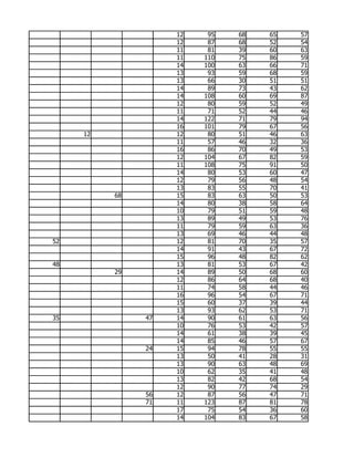 12    95   68   65   57
                    12    87   68   52   54
                    11    81   39   60   63
                    11   110   75   86   59
                    14   100   63   66   71
                    13    93   59   68   59
                    13    66   30   51   51
                    14    89   73   43   62
                    14   108   60   69   87
                    12    80   59   52   49
                    11    71   52   44   46
                    14   122   71   79   94
                    16   101   79   67   56
     12             12    80   51   46   63
                    11    57   46   32   36
                    16    86   70   49   53
                    12   104   67   82   59
                    11   108   75   91   50
                    14    80   53   60   47
                    12    79   56   48   54
                    13    83   55   70   41
          68        15    83   63   50   53
                    14    80   38   58   64
                    10    79   51   59   48
                    13    89   49   53   76
                    11    79   59   63   36
                    13    69   46   44   48
52                  12    81   70   35   57
                    14    91   43   67   72
                    15    96   48   82   62
48                  13    81   53   67   42
          29        14    89   50   68   60
                    12    86   64   68   40
                    11    74   58   44   46
                    16    96   54   67   71
                    15    60   37   39   44
                    13    93   62   53   71
35             47   14    90   61   63   56
                    10    76   53   42   57
                    14    61   38   39   45
                    14    85   46   57   67
               24   15    94   78   55   55
                    13    50   41   28   31
                    13    90   63   48   69
                    10    62   35   41   48
                    13    82   42   68   54
                    12    90   77   74   29
               56   12    87   56   47   71
               71   11   123   87   81   78
                    17    75   54   36   60
                    14   104   83   67   58
 