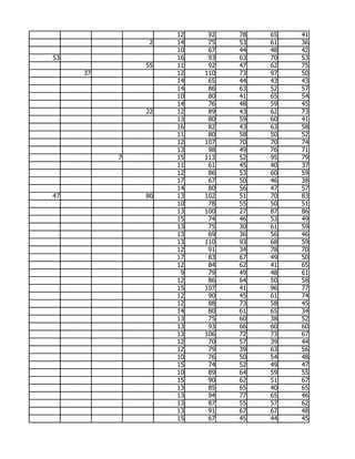 12    92   78   65   41
               2   14    75   53   61   36
                   10    67   44   48   42
53                 16    93   63   70   53
              55   11    92   47   62   75
     37            12   110   73   97   50
                   14    65   44   43   43
                   14    86   63   52   57
                   10    80   41   65   54
                   14    76   48   59   45
              22   12    89   43   62   73
                   13    80   59   60   41
                   16    82   43   63   58
                   11    80   58   50   52
                   12   107   70   70   74
                   13    98   49   76   71
          7        15   113   52   95   79
                   11    61   45   40   37
                   12    86   53   60   59
                   17    67   50   46   38
                   14    80   56   47   57
47            80   13   102   51   70   83
                   10    78   55   50   51
                   13   100   27   87   86
                   15    74   46   53   49
                   13    75   30   61   59
                   13    69   36   56   46
                   13   110   93   68   59
                   12    91   34   78   70
                   17    83   67   49   50
                   12    84   62   41   65
                    9    79   49   48   61
                   12    86   64   50   58
                   15   107   41   96   77
                   12    90   45   61   74
                   12    88   73   58   45
                   14    80   61   65   34
                   13    75   60   38   52
                   13    93   66   60   60
                   13   106   72   73   67
                   12    70   57   39   44
                   12    79   39   63   56
                   10    76   50   54   48
                   15    74   52   49   47
                   10    89   64   59   55
                   15    90   62   51   67
                   13    85   65   40   65
                   13    94   77   65   46
                   13    87   55   57   62
                   13    91   67   67   48
                   15    67   45   44   45
 