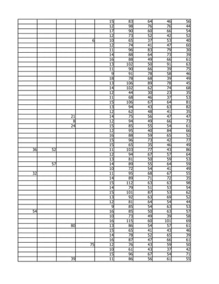 15    83   64    46   56
                    12    98   76    76   44
                    17    90   60    66   54
                    12    73   52    42   52
                6   10    65   37    53   40
                    12    74   41    47   60
                    11    96   83    79   30
                    14    88   64    73   39
                    16    88   49    66   61
                    13   102   50    91   63
                    11    90   66    39   75
                     9    91   78    58   46
                    18    78   68    39   49
                    13   106   89    78   45
                    14   102   62    74   68
                    12    44   30    23   35
                    11    68   46    37   53
                    15   106   67    64   81
                    13    94   43    63   82
                    12    62   48    41   35
          21        14    75   56    47   47
           8        12    94   49    66   73
          24        15    85   55    54   61
                    12    95   40    84   66
                    16    88   59    65   52
                    15    96   73    42   77
                    15    65   35    46   49
36   52             11   103   77    43   86
                    12    94   67    57   64
                    13    81   50    59   53
     57             14    89   55    64   59
                    10    72   54    41   49
32                  11    95   68    67   55
                    14    89   71    72   35
                    15   112   63    63   98
                    14    79   51    53   54
                    15   101   87    53   62
                    13    92   63    69   52
                    12    81   64    54   44
                     9    85   54    63   53
54                  16    85   50    63   57
                    10    73   49    39   58
                    16   115   60   101   69
          80        13    86   54    57   61
                    15    65   41    43   46
                    14    78   52    65   39
                    16    87   47    66   61
               75   12    76   43    59   50
                    10    61   43    37   42
                    15    96   67    54   71
          39        11    86   56    61   55
 
