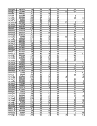 raysnj88   143962   296   18   16   69        13
raysnjsx   262447   392   28   13   21   55   27
raysnkl5   444986   302   16   45   31
raysnklt   693644   308   28   24   21         8
raysnl01   537222   380   17   33   17        52   17
raysnl7o    89966   236   25   25   40
raysnmcw   887548   236   36   25   54   23    8   49
raysnmig   301704   356   17   24   45        16   11
raysnmsx   249196   356   27   36   19        23
raysnniz   994854   476   30   28   13         9   41
raysnno0   999769   242   49   24   22        78
raysnnoq   886299   242   22   58   31        49
raysnnza   628568   302   23   27   26        13
raysno9d    95423   272   27   28   34   50   17
raysnobs   738910   314   39   36   18        25   52
raysnog6   213491   374   16   34   28        46
raysnp14   566236   188   51   45   25        25
raysnp51   859350   500   17   33   14        11
raysnpo2   770490   350   36   17   31         6   28
raysnpy8   530511   284   14   32   36        45   12
raysnq27   190510   296   13   20   52        28
raysnq3a   151325   236   40   48   24        54   57
raysnr1y   441614   326   25   36   16        43
raysnr9p   873149   272   14   52   39        45
raysnrxb    46844   248   18   39   28   61   12
raysnsdg   646322   356   24   54   11             51
raysnse5   120977   386   16   36   30         1    5
raysnsmv   448965   224   22   64   15        62   45
raysnsvk   256098   320   51   26   15        22   28
raysntb8   427859   266   16   32   30         8
raysnu4w    20512   254   39   22   25         7   63
raysnuij    34077   368   36   24   10        13   15
raysnv0g   598420   590   22   19   13   75        28
raysnv4n   503604   482   29   11   14        11
raysnv7d   974935   278   25   36   40    5   41    2
raysnvqt   330345   248   31   25   24        23   18
raysnvy5   398821   302   22   24   31        71
raysnxaw   357606   248   46   20   42        13
raysnxz2   807991   302   46   37   14        31   50
raysnyl8    39861   194   27   13   58        31   36
raysnynx   272198   296   11   42   37        35
raysnyrx   555272   296   22   23   34        55   78
raysnyy3   270323   272   58   13   34         3
raysnyz1   993199   314   37   12   28        33   78
raysnzkt    51269   278   16   26   28        15   67
raysnzlb   231080   284   17   25   36        16   19
raysnzv4   649353   446   25   32   12        12   44
rayso02y    85015   242   19   39   55        22
rayso078   863333   296   18   40   39        20
rayso09q    66827   260   21   45   39         6   69
rayso0j1   795609   200   15   31   49   10   11   67
 