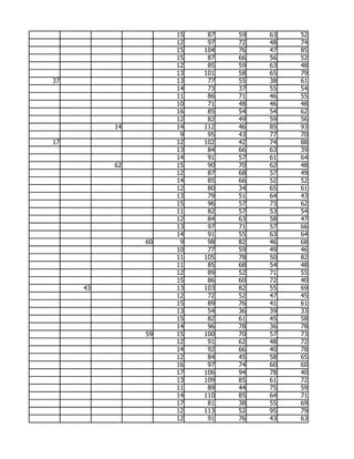 15    87   59   63   52
                    12    97   72   48   74
                    15   104   76   47   85
                    15    87   66   56   52
                    12    85   59   63   48
                    13   101   58   65   79
37                  13    77   55   38   61
                    14    73   37   55   54
                    11    86   71   46   55
                    10    71   48   46   48
                    16    85   54   54   62
                    12    82   49   59   56
          14        14   112   46   85   93
                     9    95   43   77   70
17                  12   102   42   74   88
                    13    84   66   63   39
                    14    91   57   61   64
          62        15    90   70   62   48
                    12    87   68   57   49
                    14    85   66   52   52
                    12    80   34   65   61
                    13    79   51   64   43
                    15    96   57   73   62
                    11    82   57   53   54
                    12    84   63   58   47
                    13    97   71   57   66
                    14    91   55   63   64
               60    9    98   82   46   68
                    10    77   59   49   46
                    11   105   78   50   82
                    11    85   68   54   48
                    12    89   52   71   55
                    15    86   60   72   40
     43             13   103   82   55   69
                    12    72   52   47   45
                    15    89   76   41   61
                    13    54   36   39   33
                    15    82   61   45   58
                    14    96   78   36   78
               59   15   100   70   57   73
                    12    91   62   48   72
                    14    92   66   40   78
                    12    84   45   58   65
                    16    97   74   60   60
                    17   106   94   78   40
                    13   109   85   61   72
                    11    89   44   75   59
                    14   110   85   64   71
                    17    81   38   55   69
                    12   113   52   95   79
                    12    91   76   43   63
 