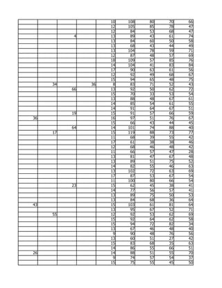 10   108   80   70   66
                    12   105   85   78   47
                    12    84   53   68   47
           4        13    89   43   61   74
                    13    84   60   50   58
                    13    68   43   44   49
                    13   104   78   59   71
                    12    87   48   57   69
                    18   109   57   85   76
                    14   104   41   83   84
                    17    90   63   61   56
                    12    92   49   68   67
                    15    94   65   48   75
     34        36    8    83   71   52   43
          66        13    92   50   62   72
                    15    70   33   53   54
                    13    88   48   67   61
                    14    85   54   61   55
                    14    91   64   67   51
          19        15    91   57   66   59
36                  16    97   51   76   67
                    15    66   43   44   45
          64        14   101   74   88   40
     17             15   119   88   73   77
                    11    68   39   55   42
                    17    61   38   38   46
                    12    68   46   48   42
                    11    66   57   47   28
                    13    81   47   67   48
                    13    89   51   75   52
                    14    82   55   46   63
                    13   102   72   63   69
                    17    87   53   67   54
                    11   100   80   66   54
          23        15    62   45   38   41
                    14    77   56   57   41
                    13    89   75   50   53
                    13    84   68   36   64
43                  15   103   61   81   64
                    13    95   67   52   71
     55             12    92   53   62   69
                    15    92   64   62   58
                    15    94   72   82   34
                    13    67   46   48   40
                     9    90   48   76   56
                    13    60   51   27   42
                    15    83   68   35   63
                    14    86   55   66   51
26                  14    88   51   55   70
                     9    74   57   54   37
                    15    75   55   45   50
 